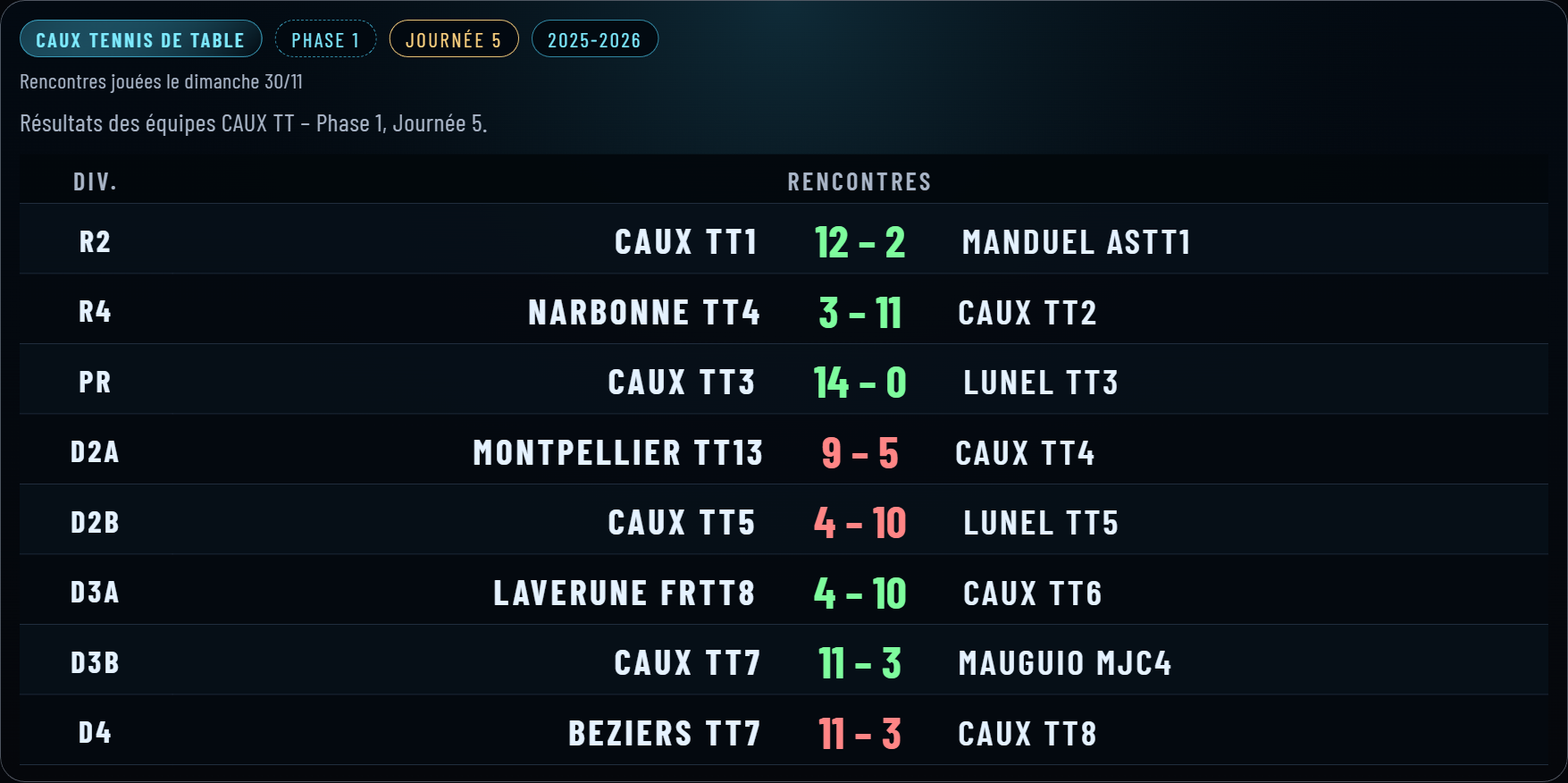 🎯 Journée 5 : Caux TT fait parler la poudre à la table !
