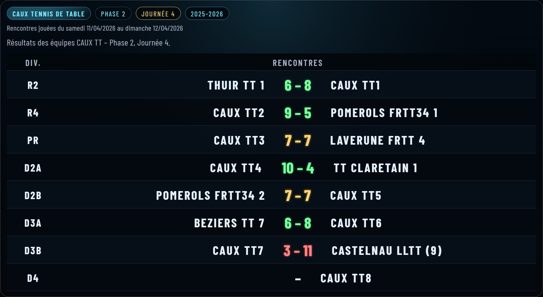 Journée 4 : Caux TT prend des points, des nerfs… et presque tout le reste 😏🔥