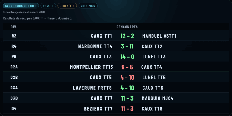 🎯 Journée 5 : Caux TT fait parler la poudre à la table !