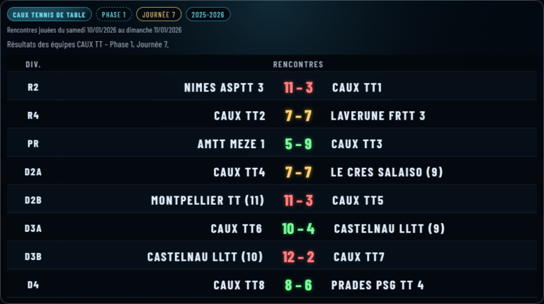 Résultats CauxTT – Phase 1 • Journée 7 (11/01/2026) 🏓