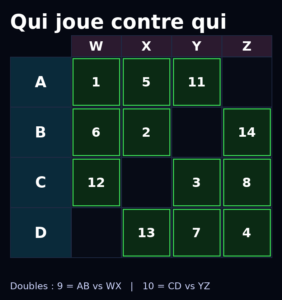 🏓 Comprendre une feuille de match par équipes (ABCD vs WXYZ) en 1 coup d’œil