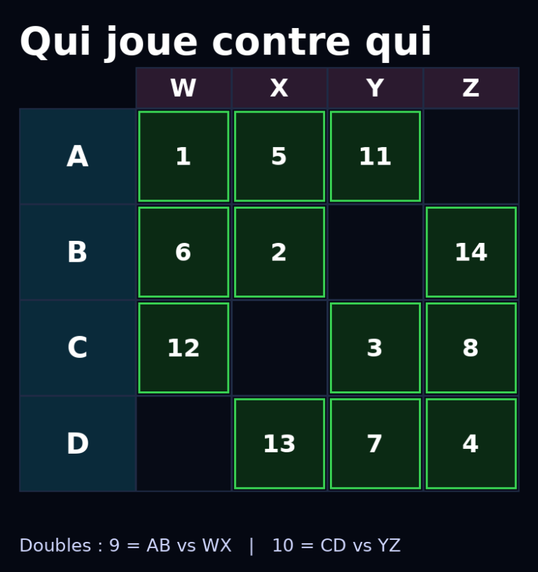 🏓 Comprendre une feuille de match par équipes (ABCD vs WXYZ) en 1 coup d’œil